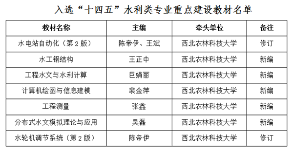 杏彩体育官网登录入口水利水电工程水利水电专业书籍我校7本教材入选“十四五”水利类