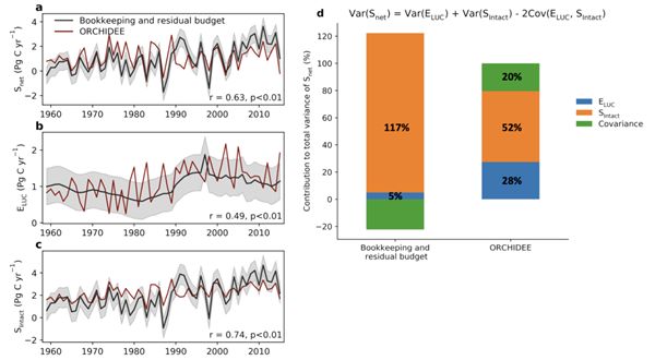 图2  ORCHIDEE模型和基于观测和薄记模型的陆地净碳平衡（a），土地利用碳排放（b），原生生态系统的碳吸收（c）和碳源汇年际波动的归因（d）。_副本.png