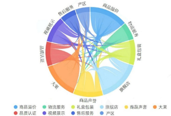 消费溢价关联分析结果图_副本.png