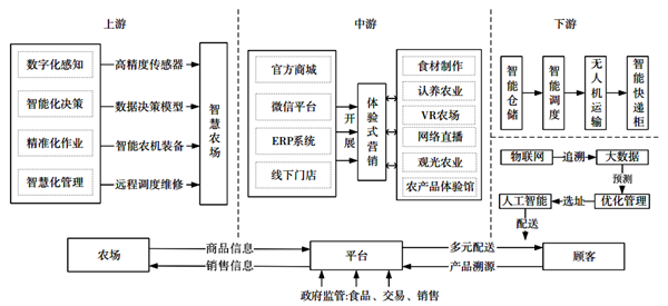 图2 数字化农产品供应链模式_副本.png